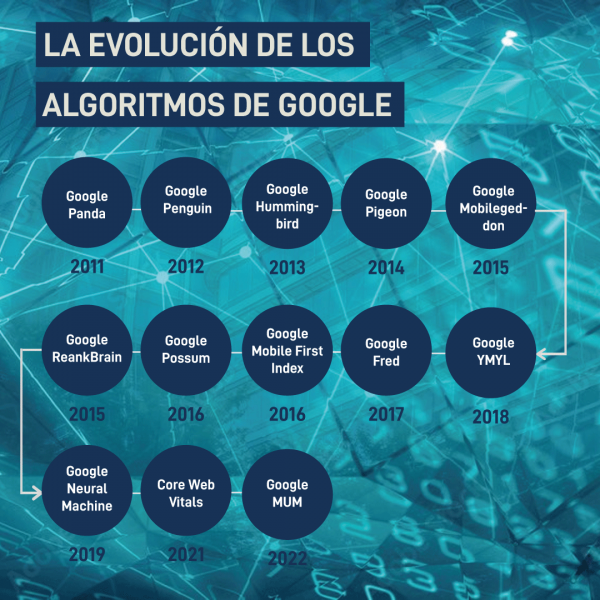 evolucion algoritmos google